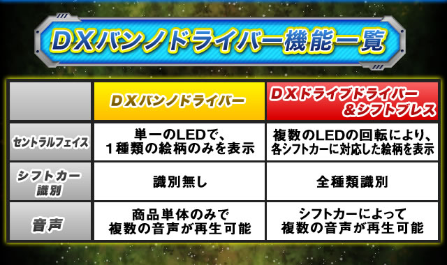 仮面ライダードライブ 変身ベルト ＤＸバンノドライバー | 仮面